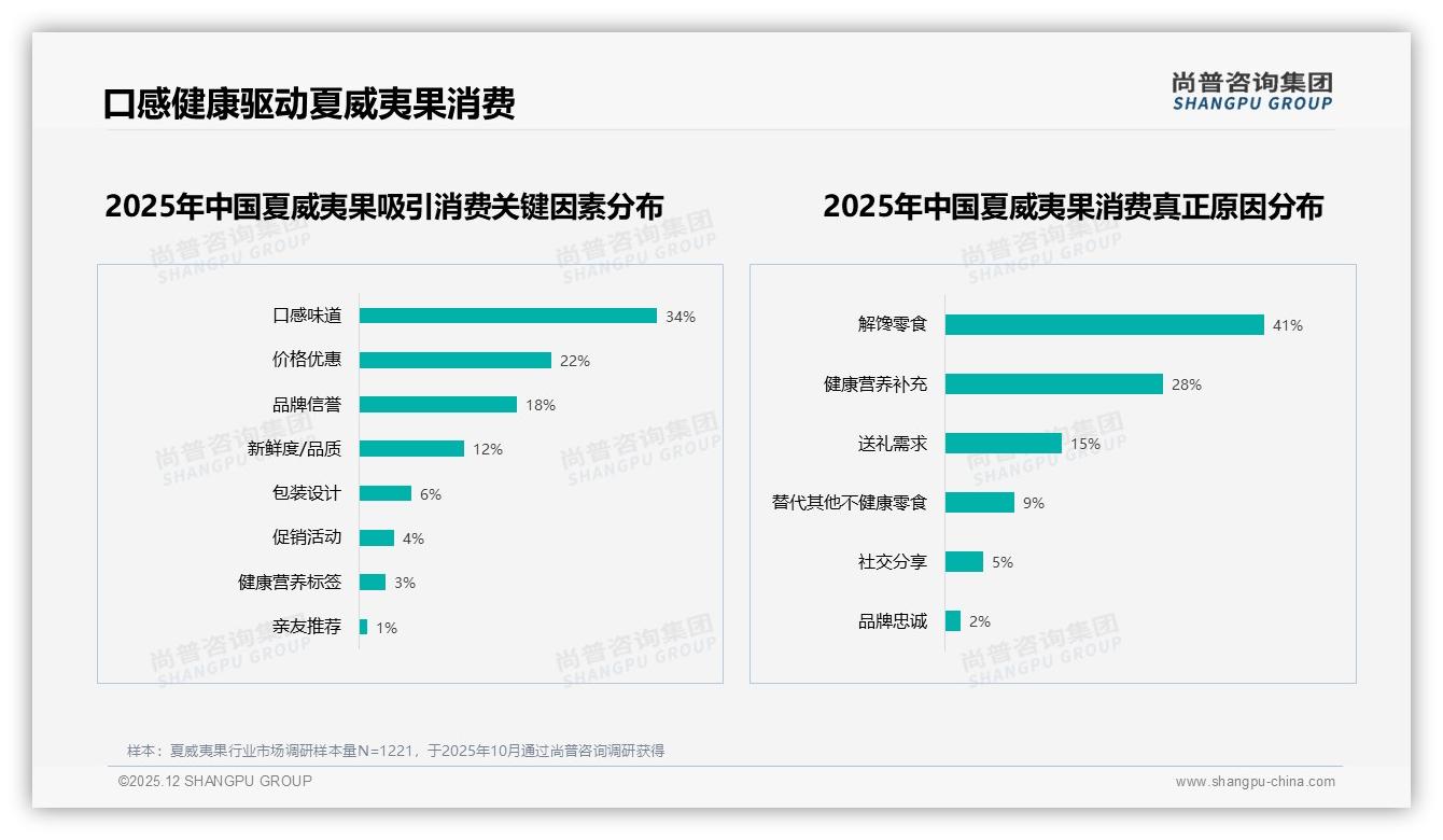 尚普咨询集团行业透视：38%尝新动机驱动夏威夷果口味迭代-2025年12月-夏威夷果-38