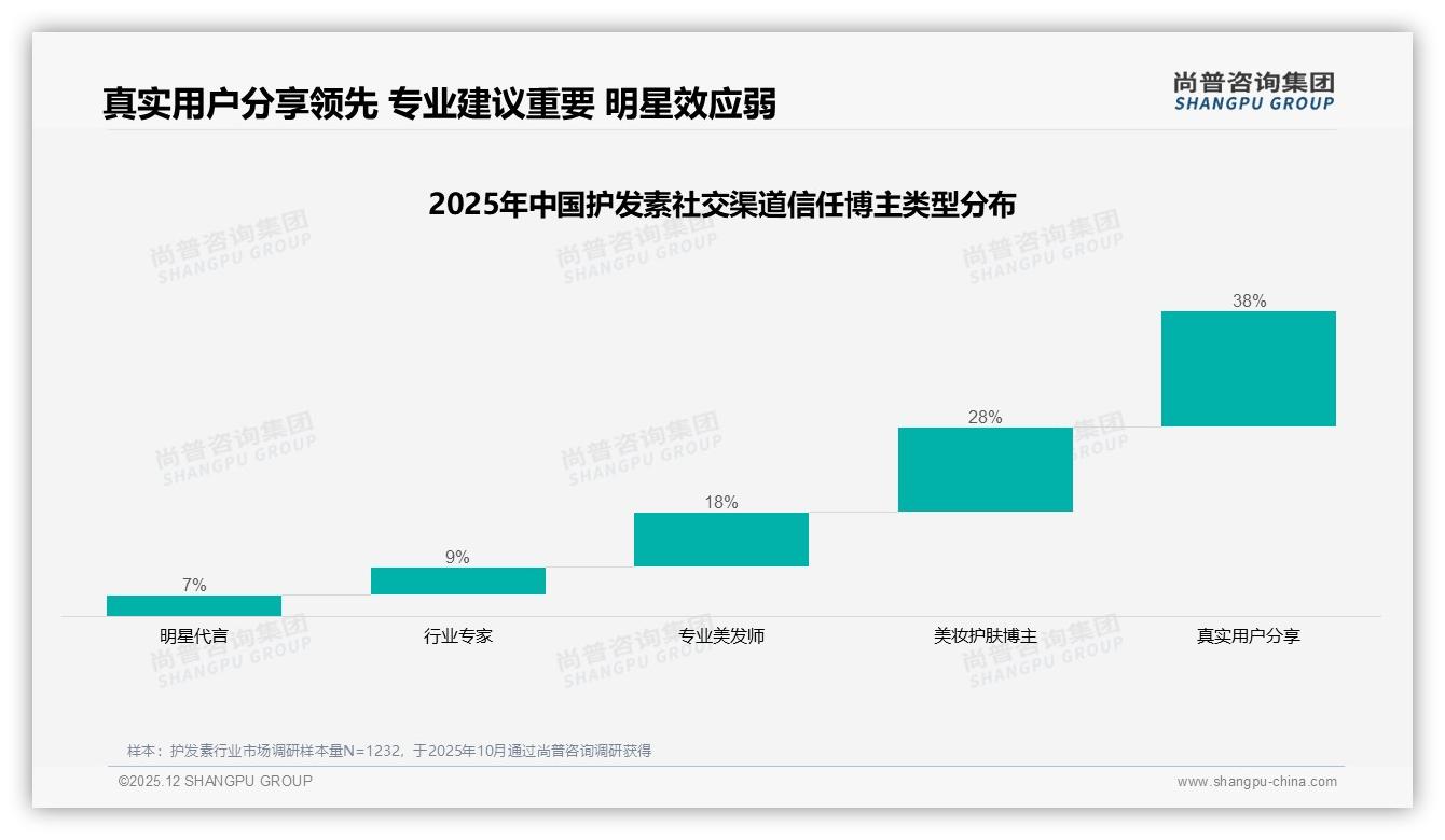 京东护发素66%低价销量占仅34%销售额，尚普咨询集团建议推40到80元升级款——尚普咨询集团品类趋势发布-2025年12月-护发素-38