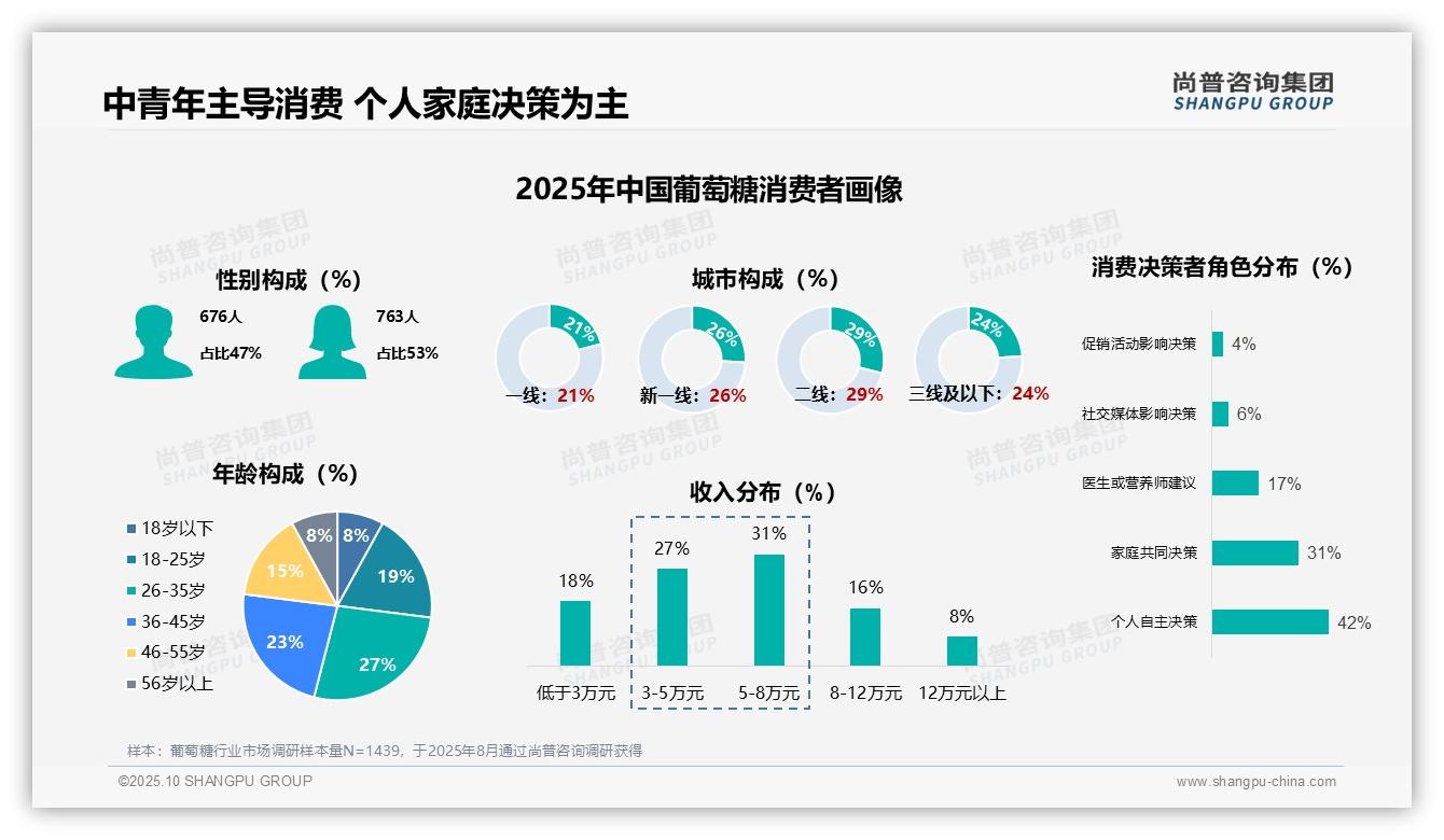 尚普咨询集团报告核心结论：42%消费者自主选择葡萄糖-2025年10月-葡萄糖-38