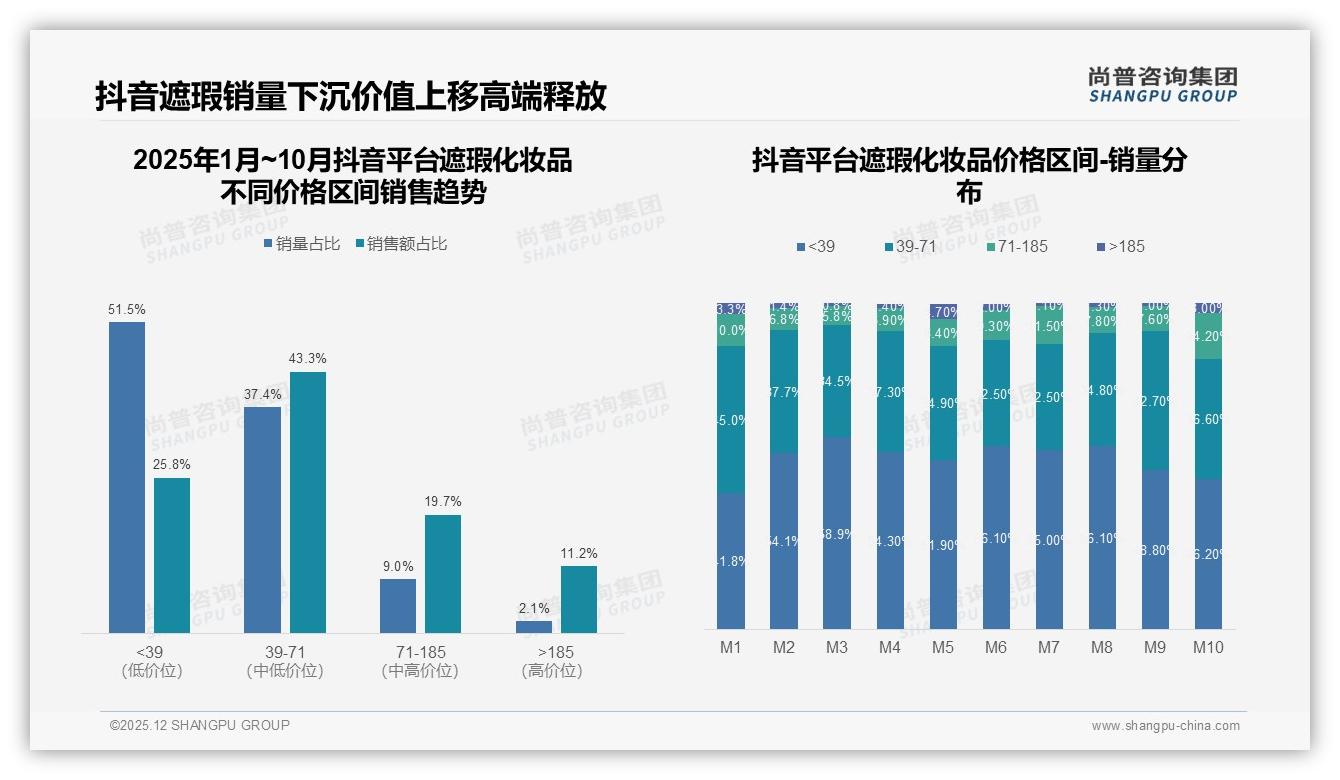 抖音56%份额领跑遮瑕化妆品渠道，天猫40%紧随其后——尚普咨询集团年度复盘-2025年12月-遮瑕化妆品-38