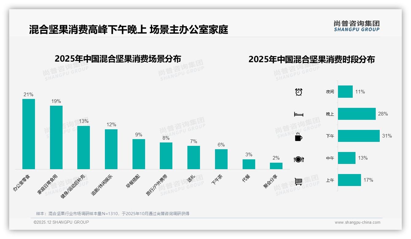尚普咨询集团研报速览：国产品牌占比73%混合坚果本土供应链优势凸显-2025年12月-混合坚果-38