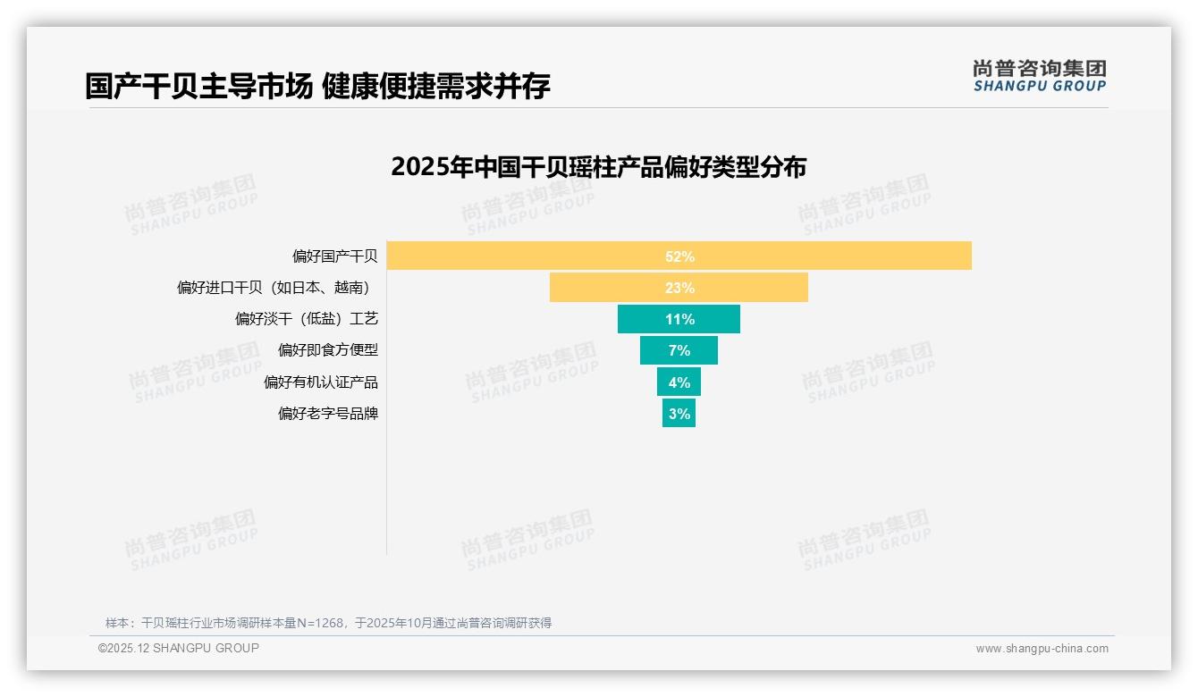 26-35岁人群28%每季度买1次干贝瑶柱，100-300元客单占38%——尚普咨询集团干贝瑶柱品类年报-2025年12月-干贝瑶柱-38