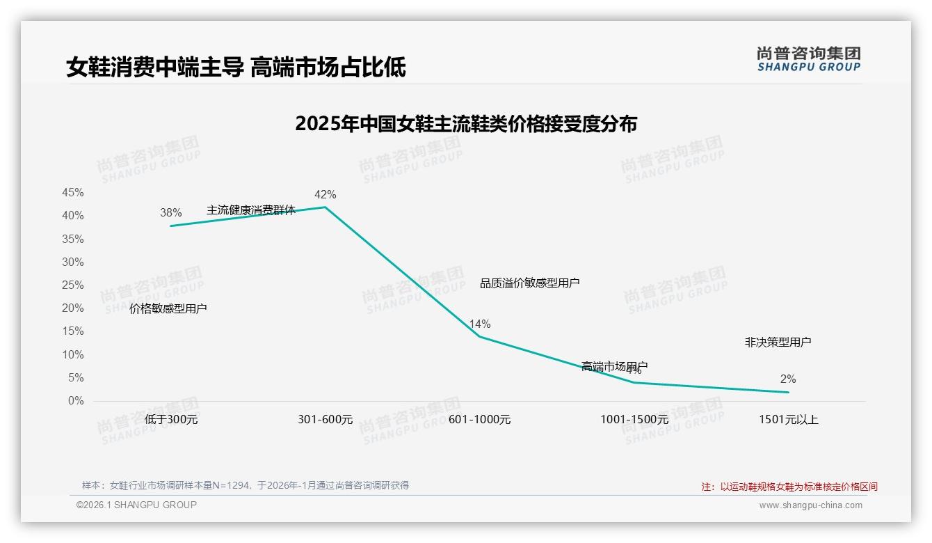 尚普咨询集团权威发布：88%女性主导女鞋消费，18到35岁占60%市场-2026年1月-女鞋-38