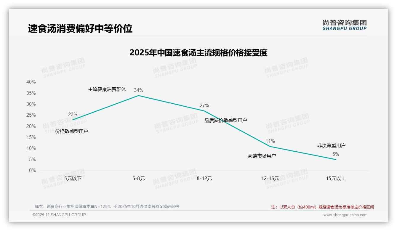 41%消费者单次支出10至20元，速食汤中端价格带成黄金赛道——尚普咨询集团独家披露-2025年12月-速食汤-38
