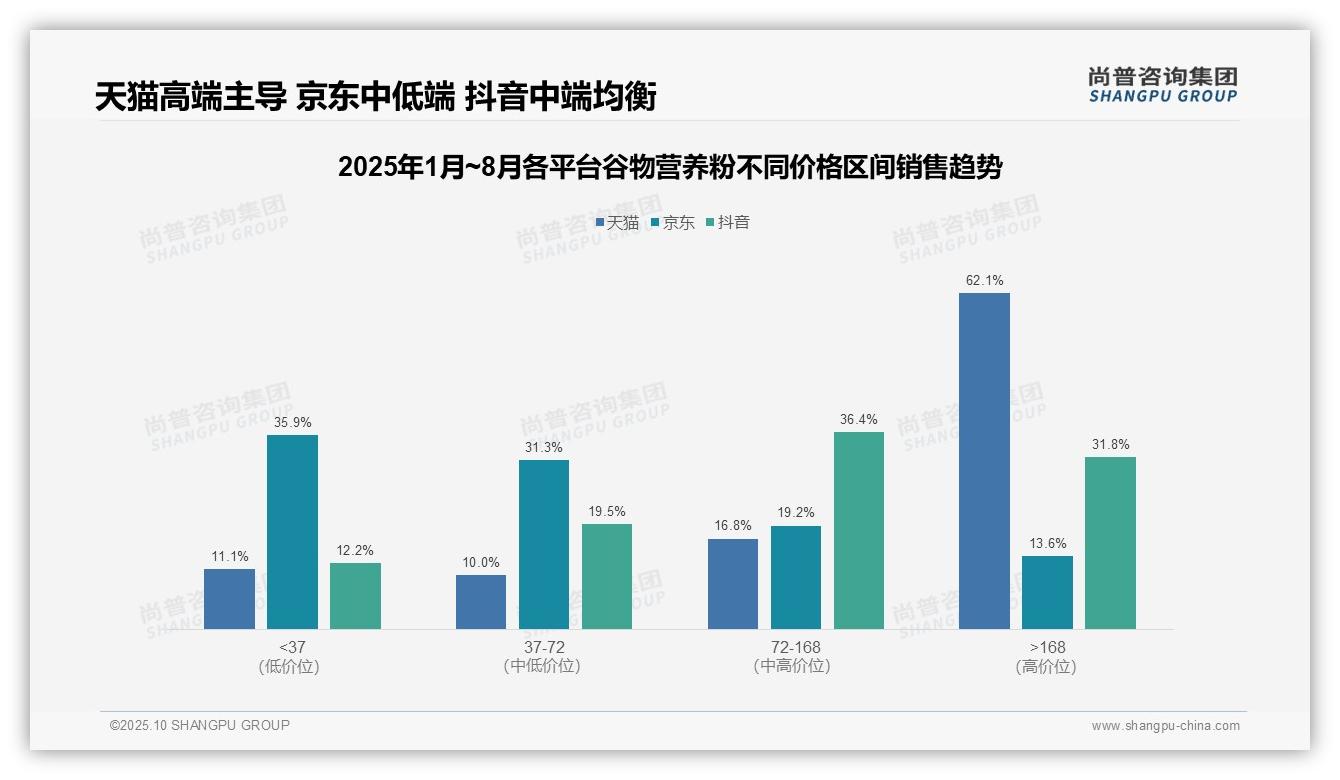 天猫谷物营养粉高端市场集中度高达62.1%25——尚普咨询集团市场研究报告-2025年10月-谷物营养粉-38
