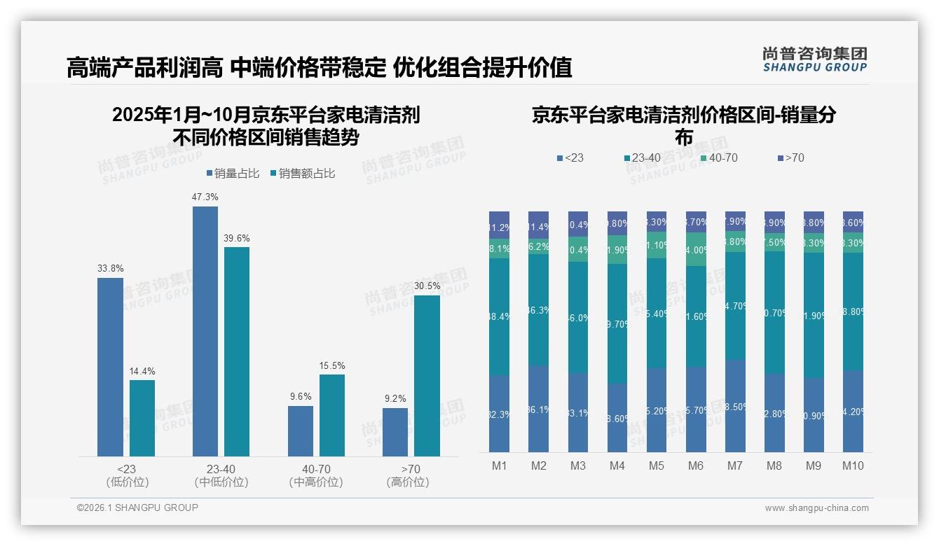 尚普咨询集团品类洞察：23至40元价格带35.7%销售额占比成家电清洁剂盈利核心-2026年1月-家电清洁剂-38