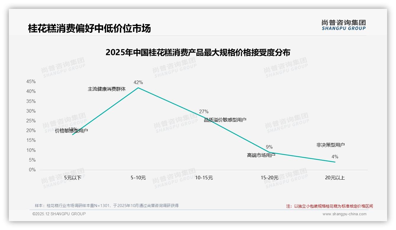 尚普咨询集团年度复盘：天猫57%销售领跑抖音30%紧追，桂花糕两平台打法需差异化-2025年12月-桂花糕-38