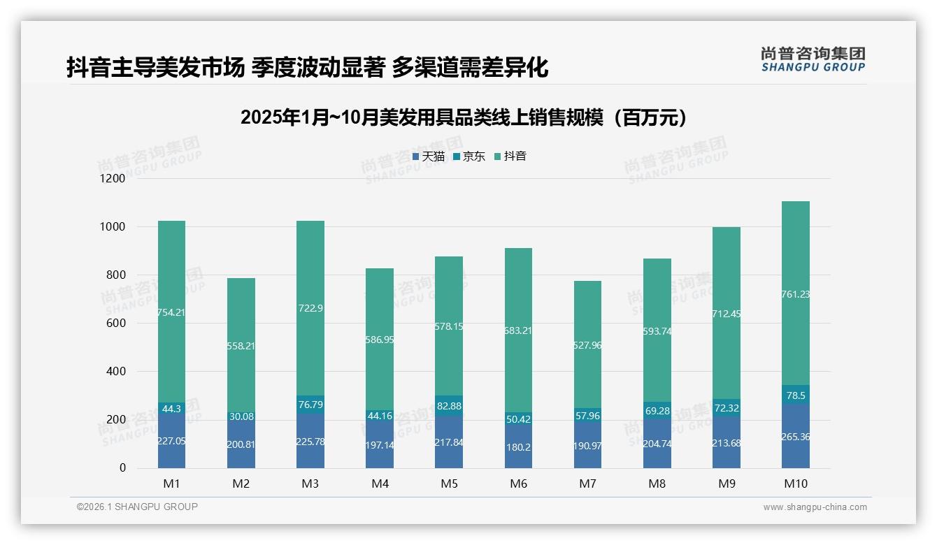 美发用具季度购33%频率激活难_38%尝新驱动品牌换血——尚普咨询集团年度复盘-2026年1月-美发用具-38