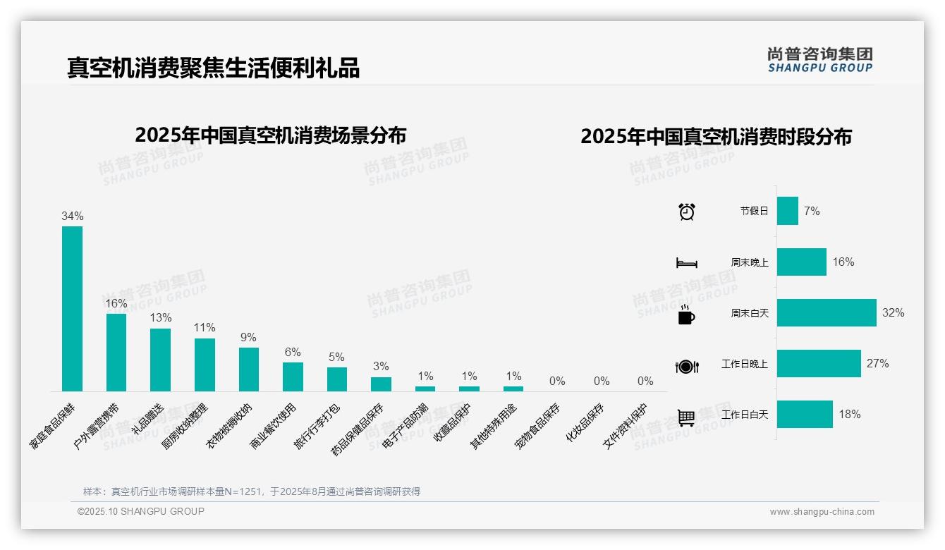 尚普咨询集团报告聚焦：41%消费者青睐中档真空机-2025年10月-真空机-38