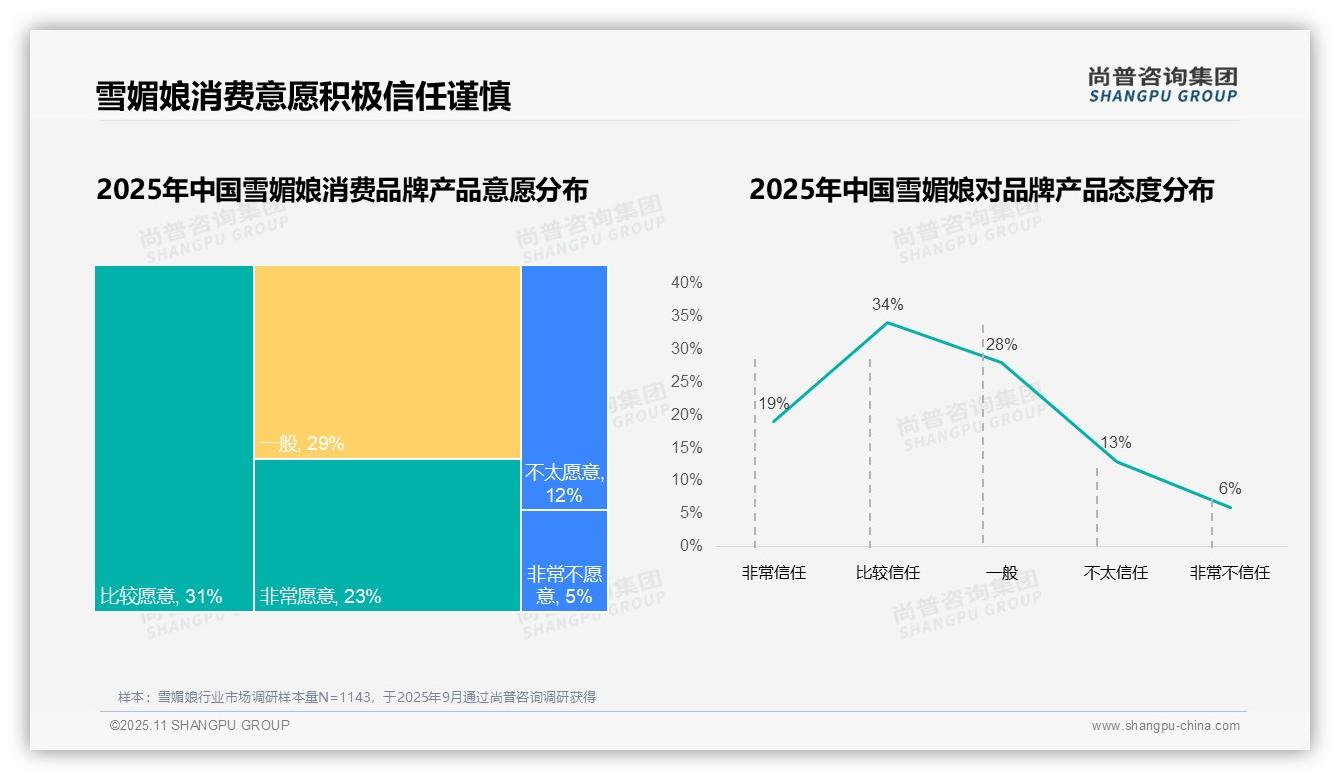 仅12%消费者表现出高品牌忠诚度，_尚普咨询集团报告给出权威数据-2025年11月-雪媚娘-38