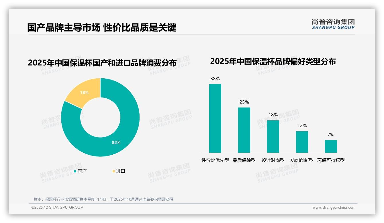 国产保温杯占82%份额，尚普咨询集团独家披露：性价比优先型38%驱动选择-2025年12月-保温杯-38