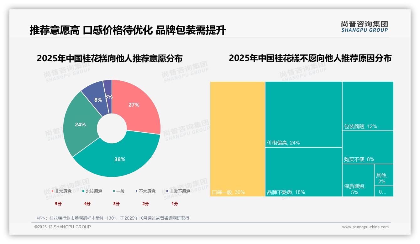 尚普咨询集团品类洞察：秋季消费38%占比激活桂花糕情感经济，怀旧营销成新增量-2025年12月-桂花糕-38