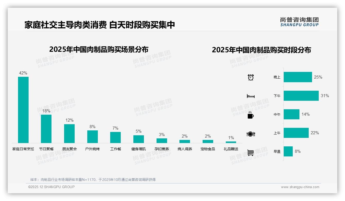 尚普咨询集团行业观察：70到144元中高端肉制品12.2%销量贡献26.8%销售额，利润杠杆显现-2025年12月-肉制品-38