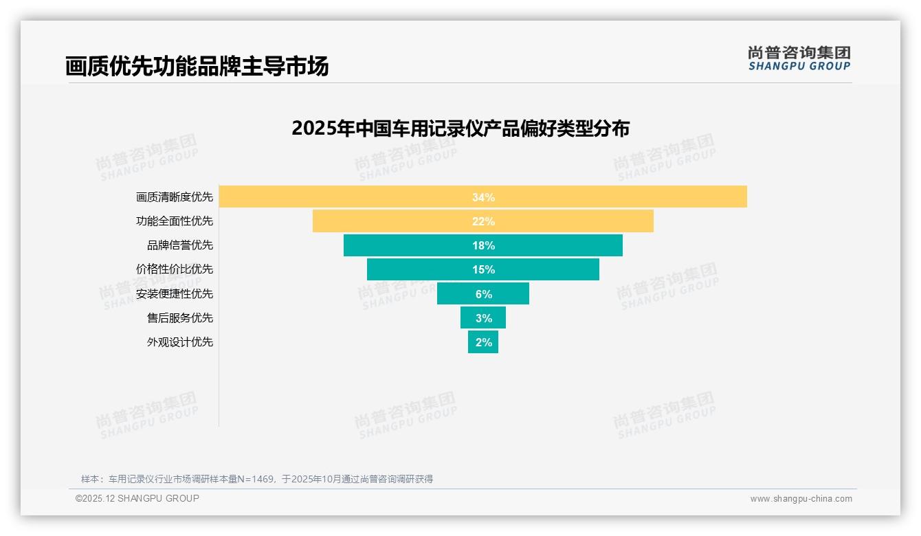 价格涨10%后42%消费者仍买单，促销依赖仅12%——尚普咨询集团年度复盘-2025年12月-车用记录仪-38