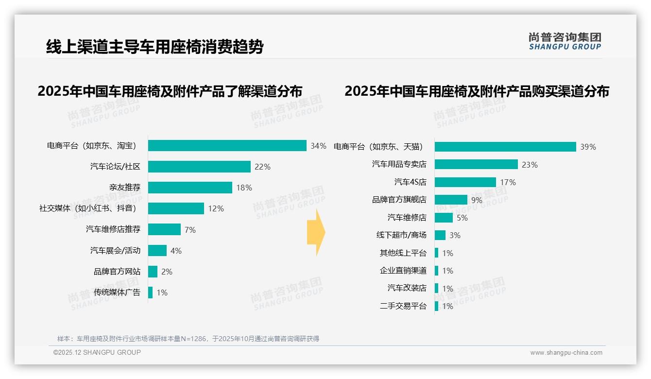 尚普咨询集团权威发布：68%男性车主主导车用座椅及附件，抖音年销3.6亿成第一渠道-2025年12月-车用座椅及附件-38