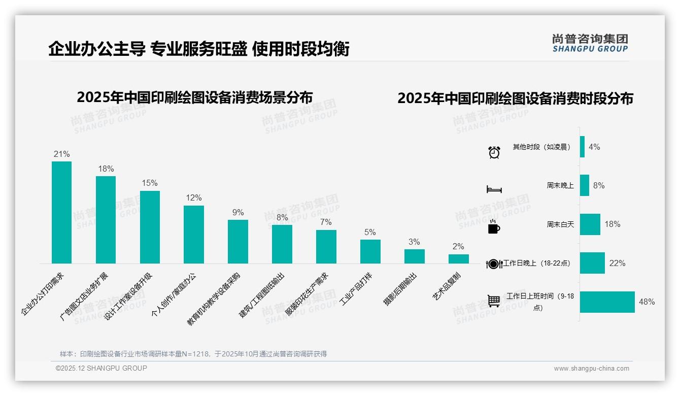 工业纸箱包装45%印刷绘图设备，环保包装18%渗透提速尚普咨询集团行业观察-2025年12月-印刷绘图设备-38