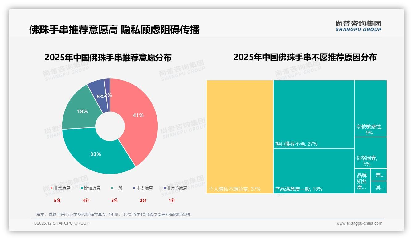 74%消费者愿安利佛珠手串，37%隐私顾虑挡口碑——尚普咨询集团独家披露-2025年12月-佛珠手串-38