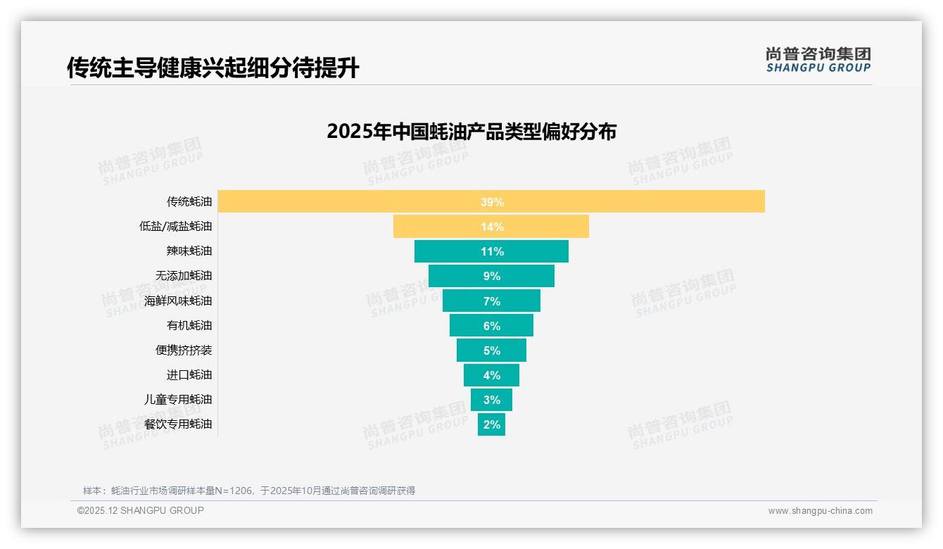 70%高复购率蚝油品牌忠诚，29%尝新口味驱动换牌——尚普咨询集团报告披露-2025年12月-蚝油-38