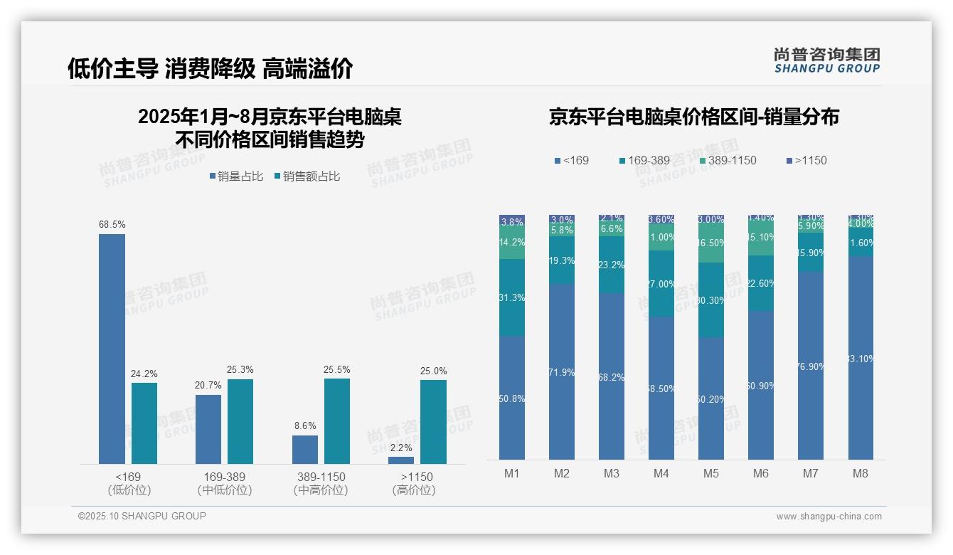 抖音电脑桌低价销量占比78.6%——尚普咨询集团市场研究报告-2025年10月-电脑桌-38