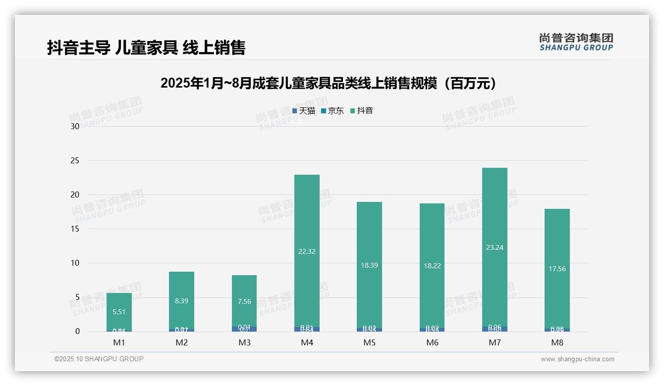 抖音销售份额98%市场主导——尚普咨询集团最新报告证实-2025年10月-成套儿童家具-38