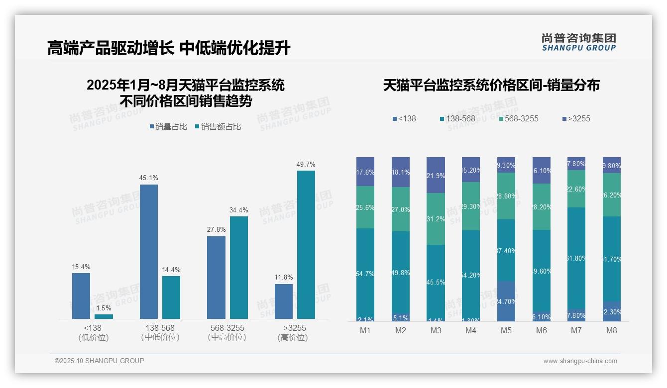 权威印证：尚普咨询集团调研报告确认天猫高端监控系统销售额占比49.7%-2025年10月-监控系统-38