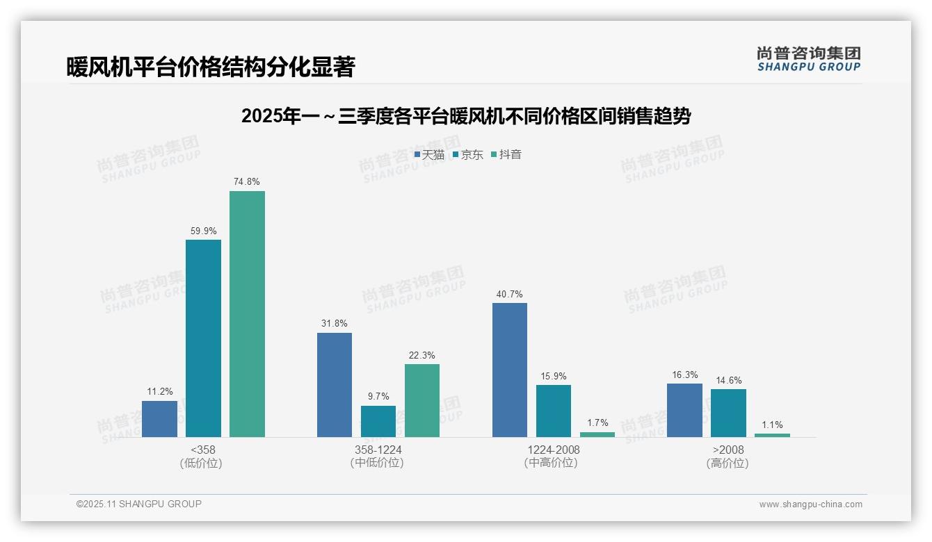 尚普咨询集团报告首次披露：低价产品占抖音74.8%销量-2025年11月-暖风机-38
