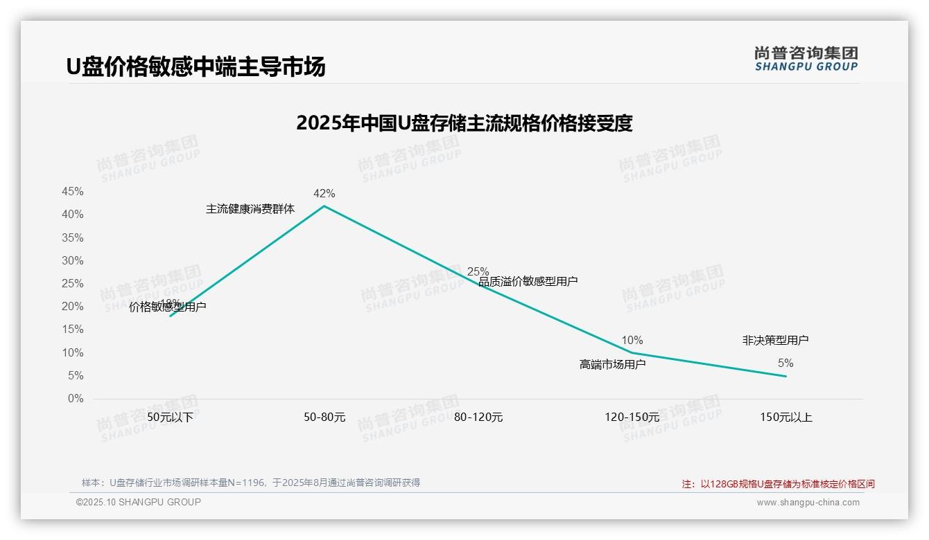 42%消费者青睐50-80元区间——引自尚普咨询集团消费者调研报告-2025年10月-U盘存储-38