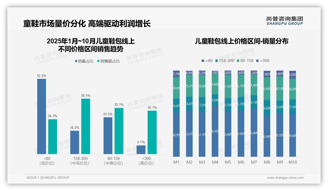 28%夏季销售峰值，儿童鞋包季节营销如何乘势而上——尚普咨询集团年度复盘-2026年1月-儿童鞋包-38