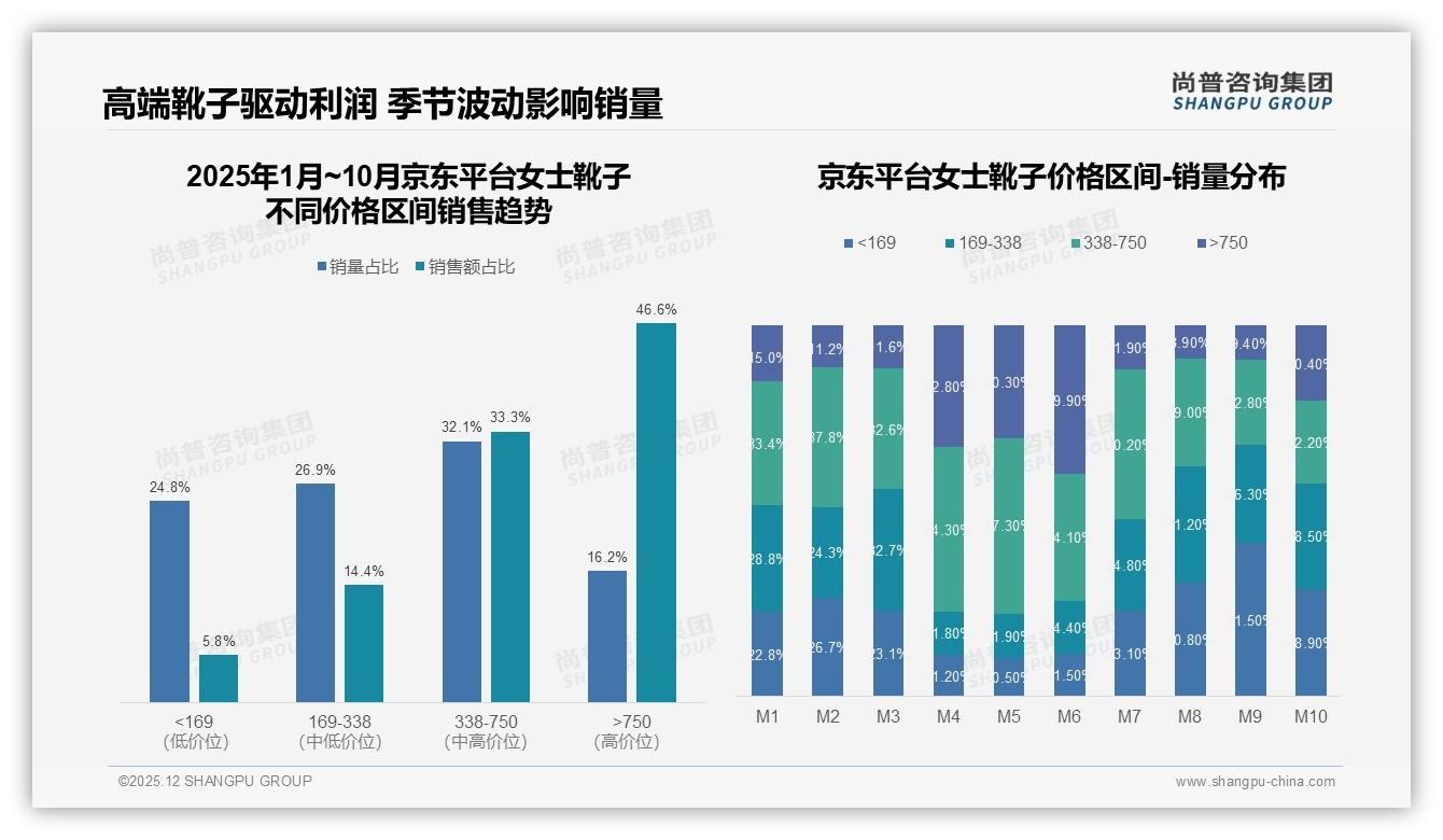 女士靴子42%销量200到500元，中端价格带成品牌利润主阵地——尚普咨询集团报告披露-2025年12月-女士靴子-38