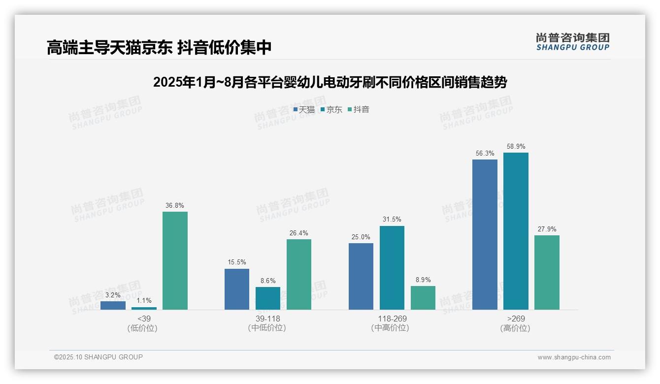 58.9%婴幼儿电动牙刷销售额来自高端产品，尚普咨询集团报告完整数据已发布-2025年10月-婴幼儿电动牙刷-38