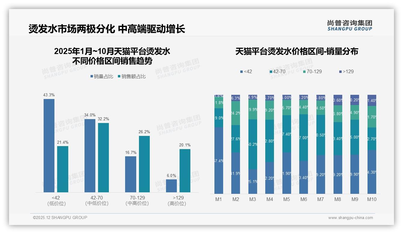 尚普咨询集团权威发布：26-35岁女性占烫发水消费41%，新一线和二线下沉59%-2025年12月-烫发水-38