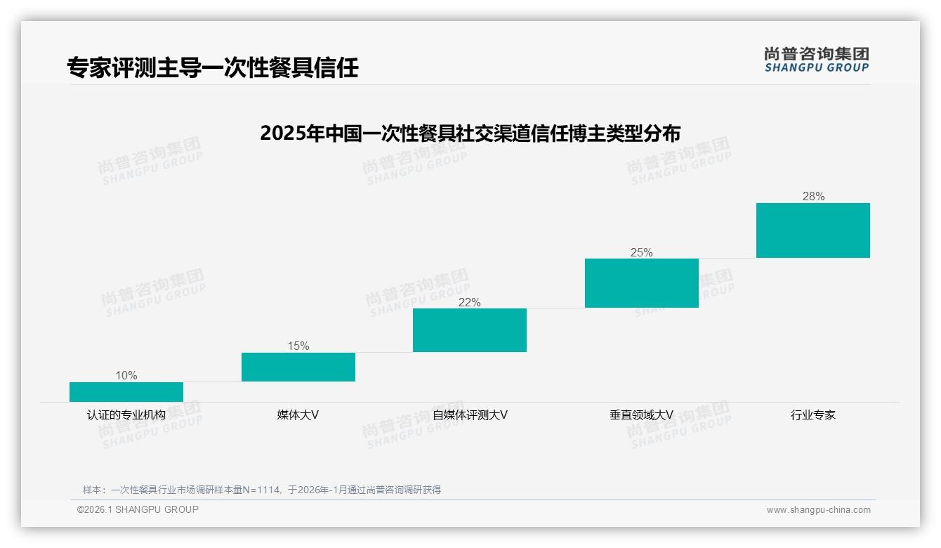 50至70%复购率仅31%人群，一次性餐具品牌忠诚度有限——尚普咨询集团一次性餐具白皮书指出-2026年1月-一次性餐具-38