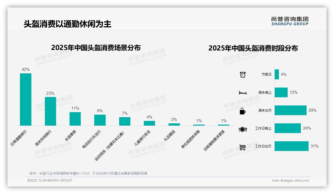 37%消费者26至35岁买头盔通勤场景42%品牌应盯紧工作日白天需求-2025年12月-头盔-38