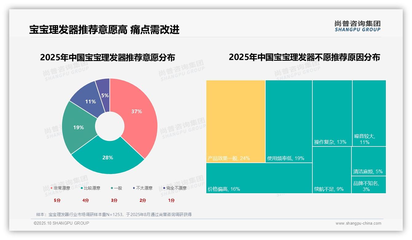 尚普咨询集团报告揭示：安全性能优先占比31%25定义消费趋势-2025年10月-宝宝理发器-38