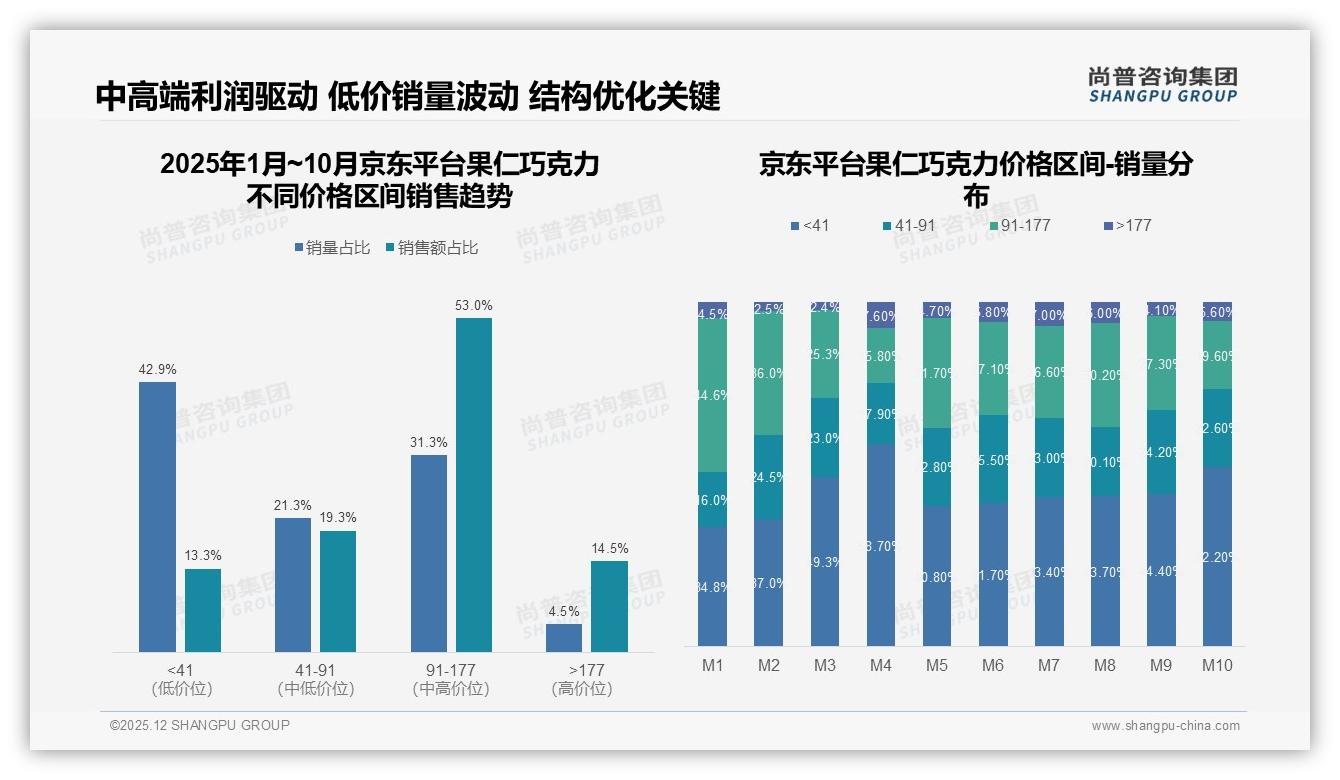 天猫43%高端果仁巧克力贡献销售，京东91-177元区间53%利润奶牛——尚普咨询集团市场扫描-2025年12月-果仁巧克力-38