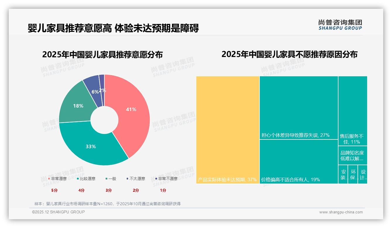 婴儿家具81%为计划性购买品牌应推成长套餐——尚普咨询集团趋势雷达报告-2025年12月-婴儿家具-38