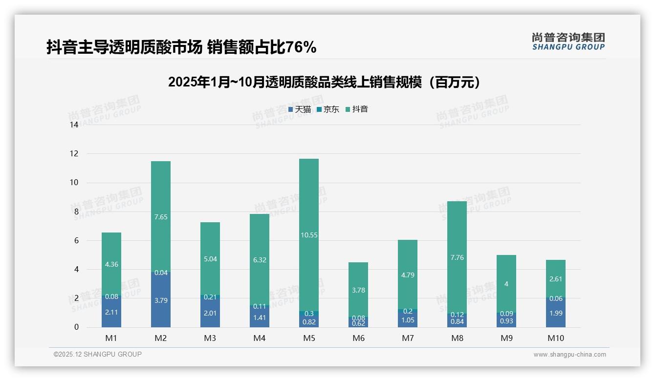 透明质酸抖音平台销额占76%，159元以下低价带贡献90.5%销量——尚普咨询集团市场扫描-2025年12月-透明质酸-38