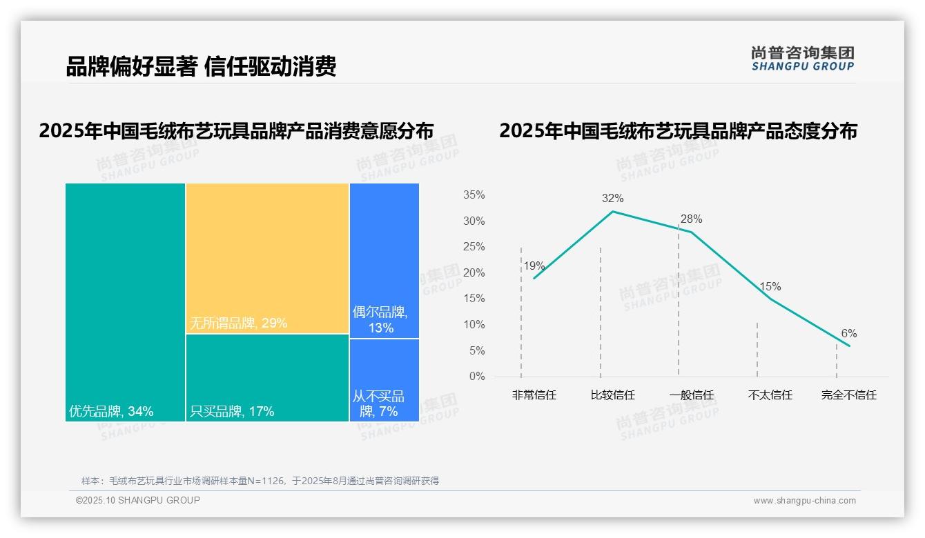76%毛绒布艺玩具消费者偏好国产品牌,尚普咨询集团报告完整数据已发布-2025年10月-毛绒布艺玩具-38