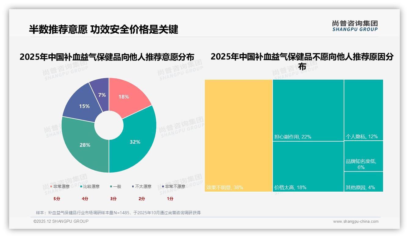 尚普咨询集团趋势雷达：38%功效诉求驱动补血益气保健品复购70%忠诚护城河-2025年12月-补血益气保健品-38