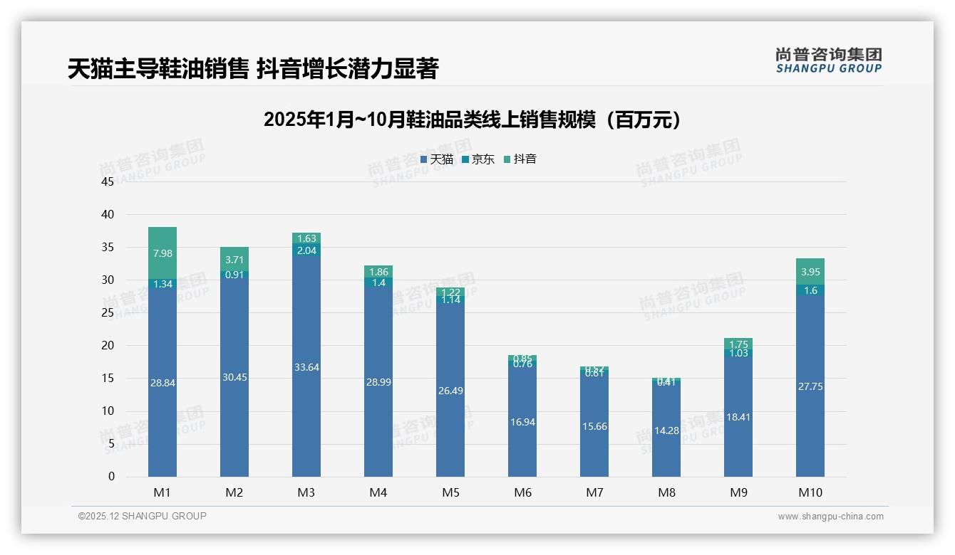 尚普咨询集团鞋油品类年报：34%冬季销量峰值，品牌应提前锁库存-2025年12月-鞋油-38