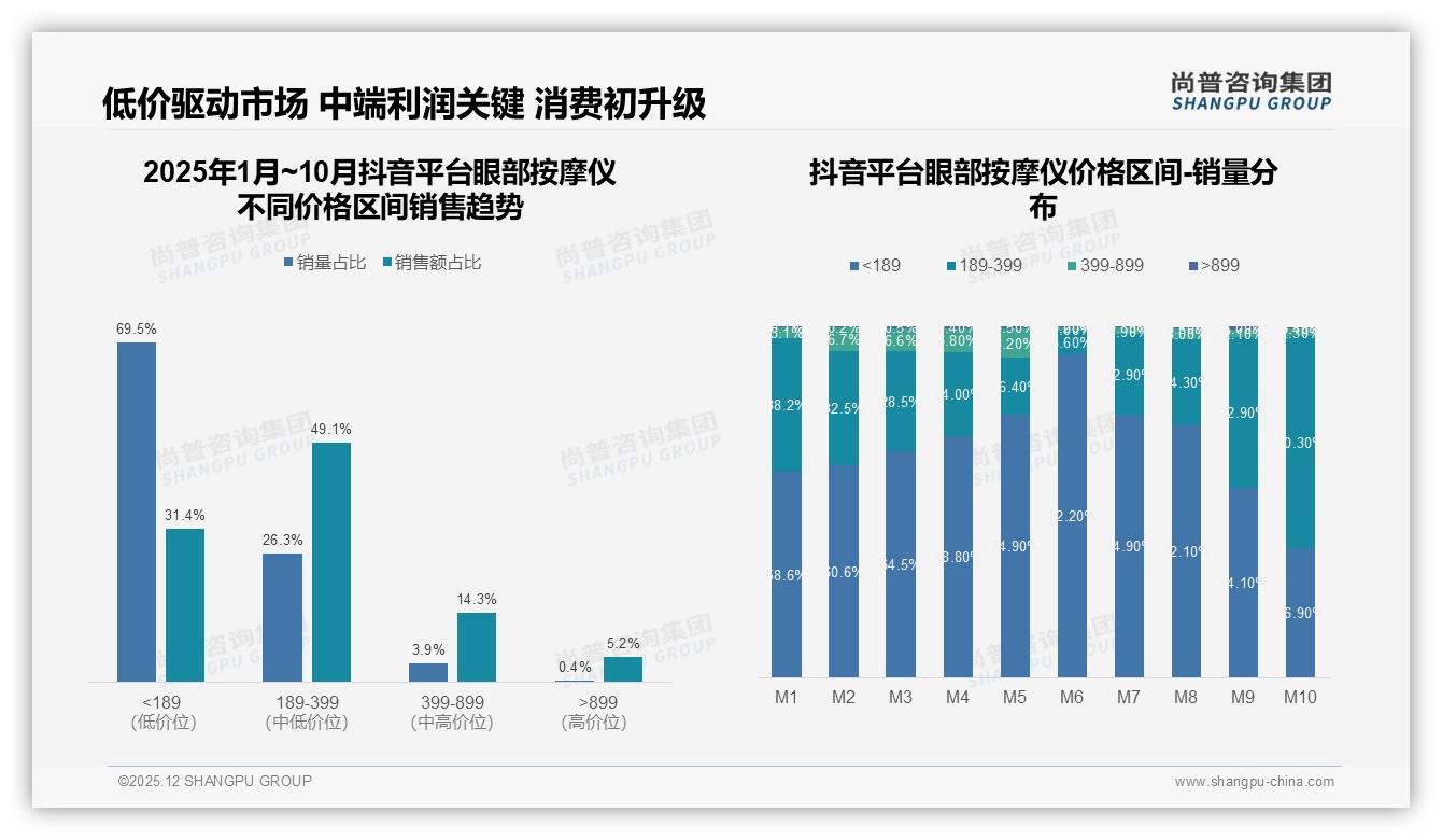 尚普咨询集团数据洞察：热敷加按摩功能型眼部按摩仪占35%销量，实用主义当道-2025年12月-眼部按摩仪-38