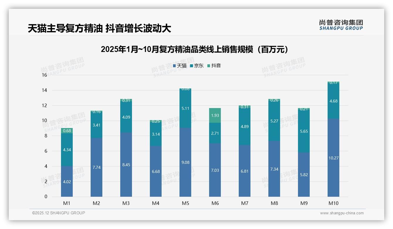 尚普咨询集团市场扫描：天猫47.6%高端溢价vs京东63.5%低价走量，复方精油平台价差策略-2025年12月-复方精油-38