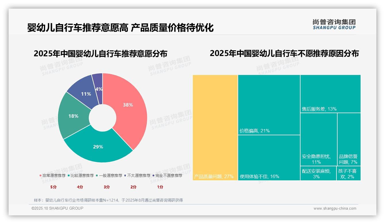 尚普咨询集团报告首次披露：67%消费者愿意推荐婴幼儿自行车-2025年10月-婴幼儿自行车-38