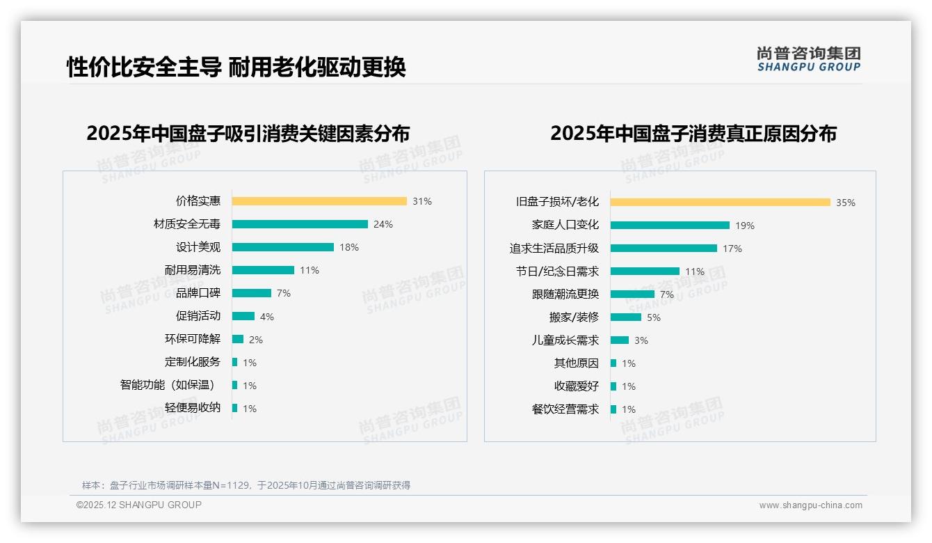 尚普咨询集团权威发布：陶瓷玻璃盘子占59%材质安全成首要痛点-2025年12月-盘子-38
