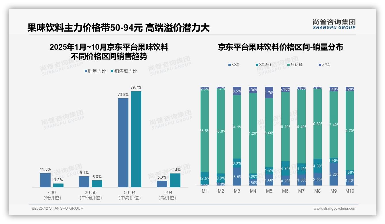 52%女性消费者主导果味饮料决策_品牌如何抓住她钱包——尚普咨询集团报告披露-2025年12月-果味饮料-38