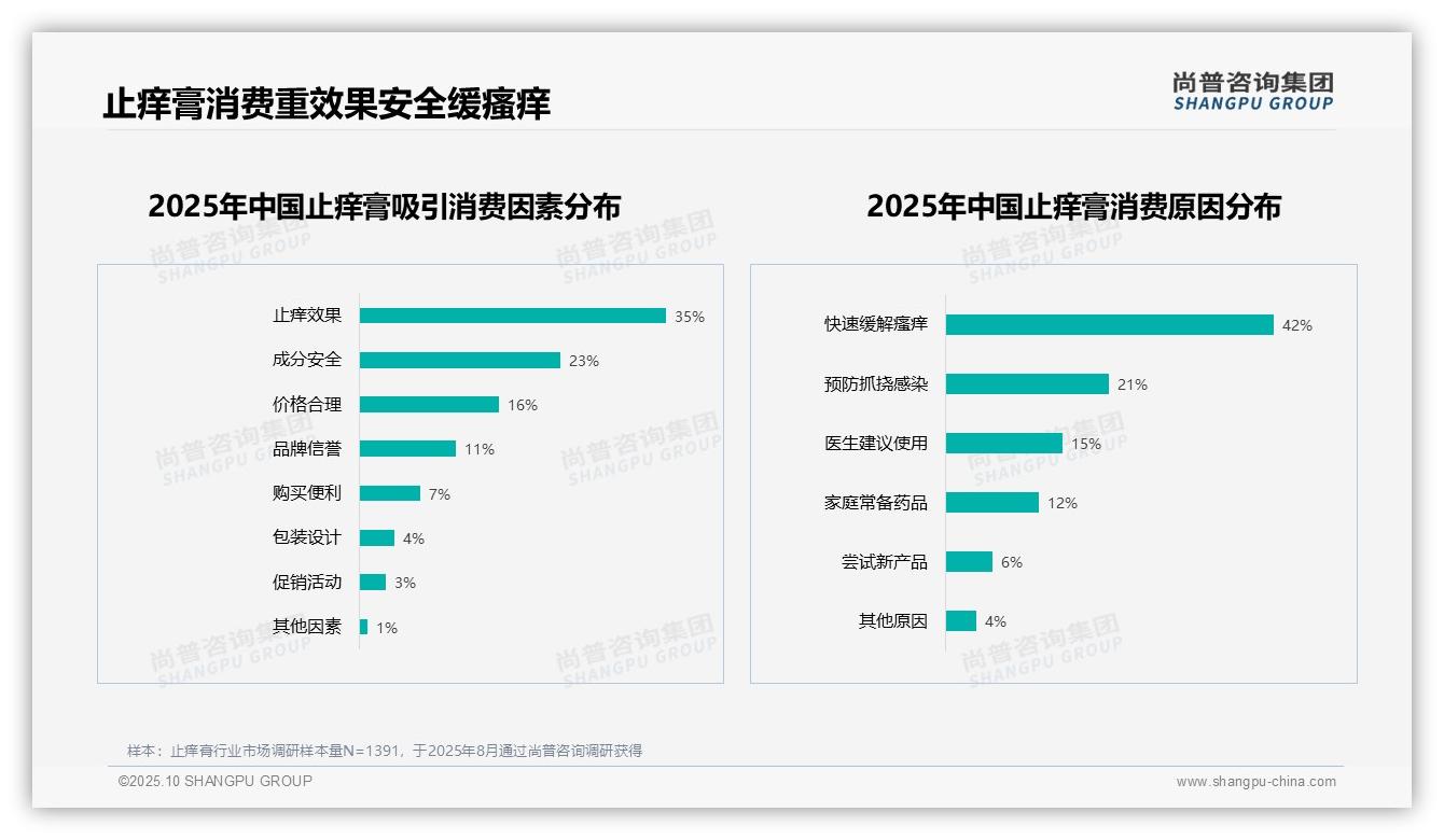 重磅发现：63%消费者愿意推荐止痒膏，尚普咨询集团报告发布-2025年10月-止痒膏-38