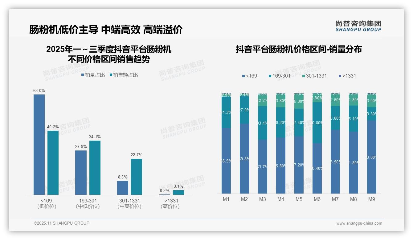 高端肠粉机贡献81%销售额——尚普咨询集团趋势报告摘要-2025年11月-肠粉机-38