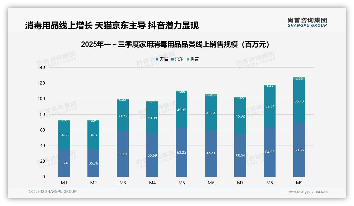 家用消毒用品线上渠道41%占比夺冠，尚普咨询集团数据洞察报告-2025年12月-家用消毒用品-38