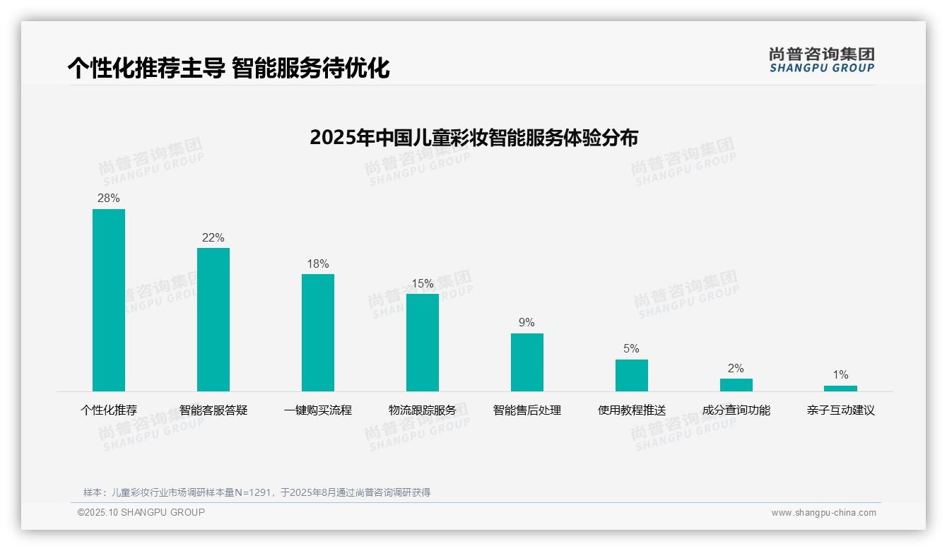 儿童彩妆38%消费者偏好亲友推荐：这一结论来自尚普咨询集团权威报告-2025年10月-儿童彩妆-38