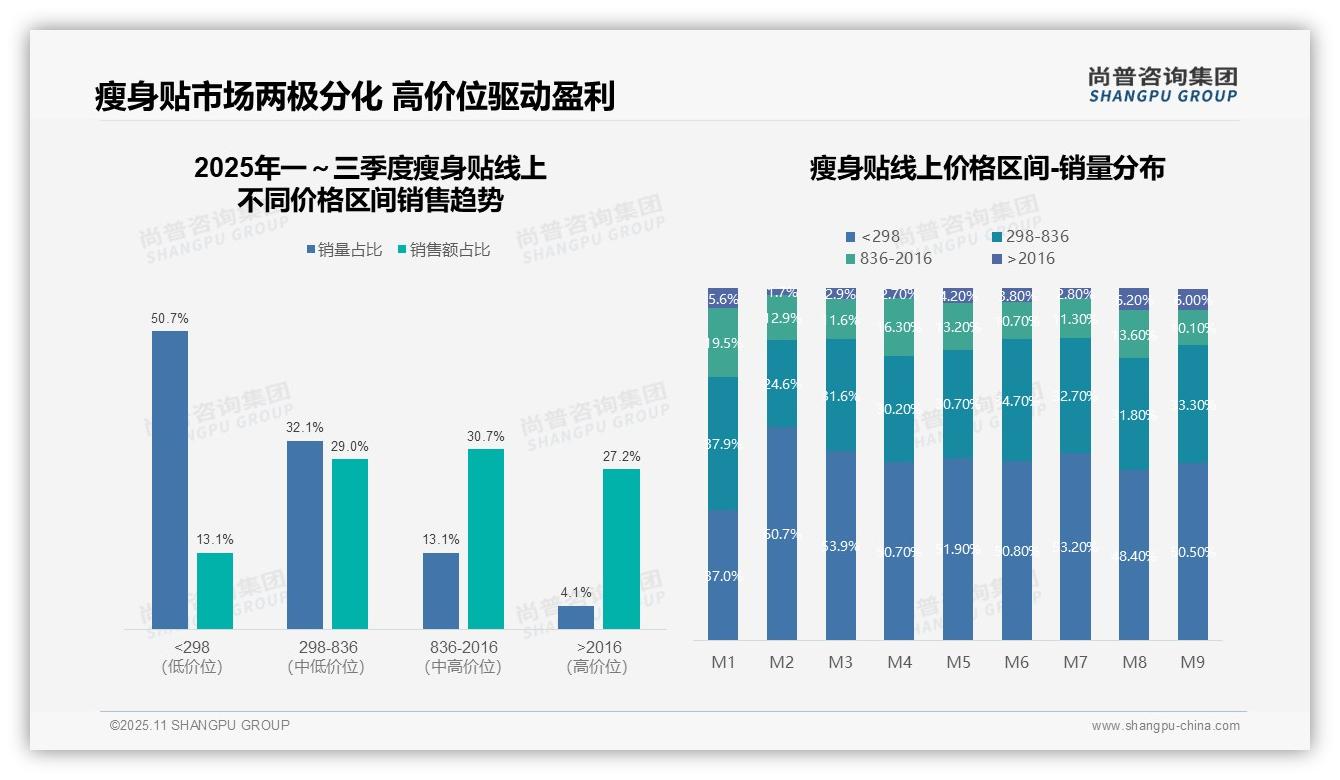 尚普咨询集团报告出炉，指出瘦身贴高价位产品贡献27.2%销售额-2025年11月-瘦身贴-38